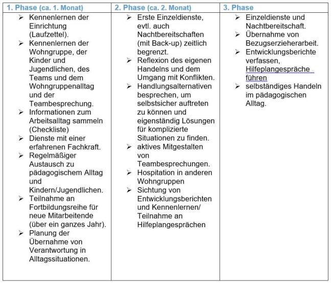 Einarbeitung Wohngruppe